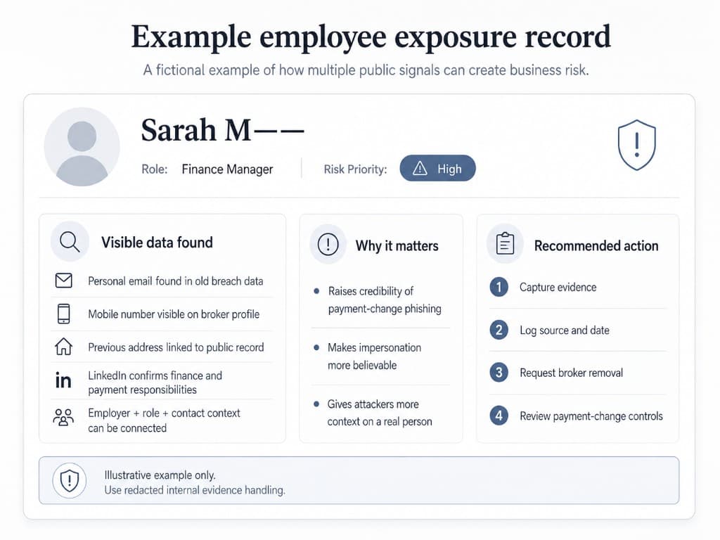 Fictional redacted employee exposure record showing visible data, business risk, and recommended action