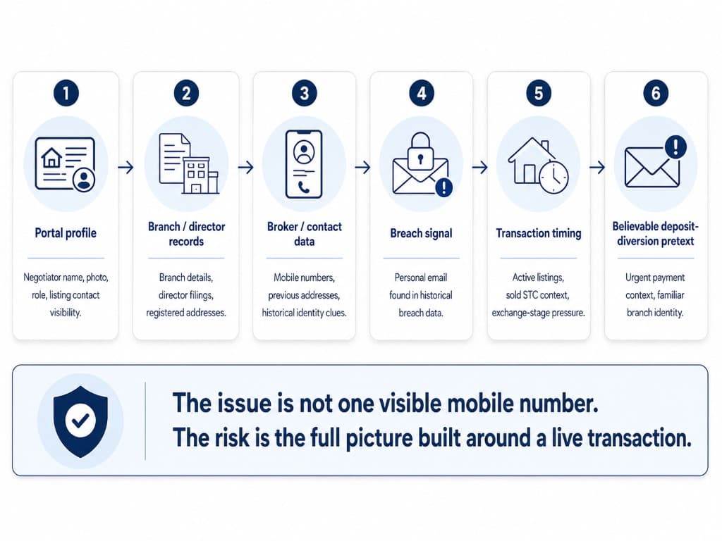 Diagram showing how portal profiles, branch records, broker contact data, breach signals, and transaction timing can create transaction-fraud context.