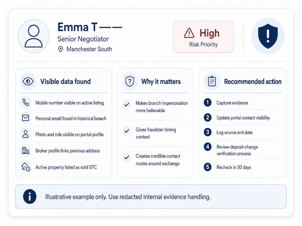 Fictional redacted estate-agent branch exposure record showing visible data, why it matters, and recommended actions.