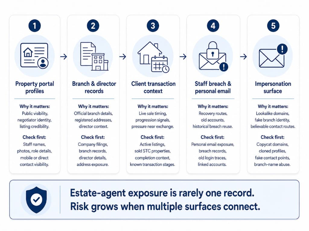 Five-card overview of estate-agent exposure surfaces including portal profiles, branch records, transaction context, staff breach exposure, and impersonation surface.