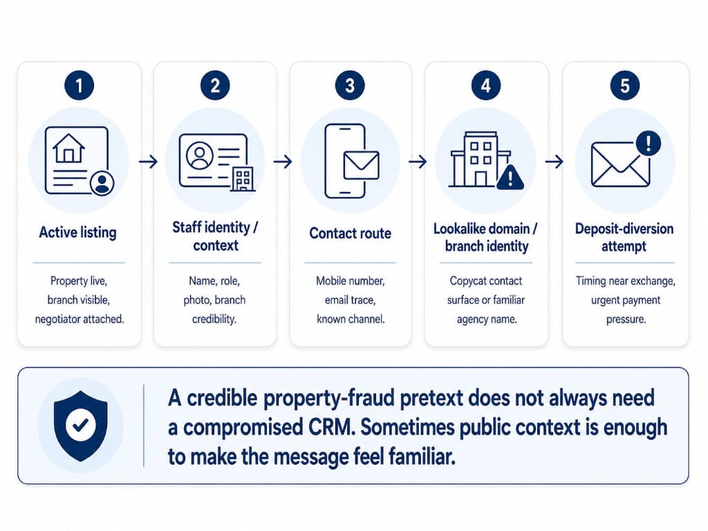 Five-step defensive diagram showing how active listings, staff identity, contact routes, lookalike branch identity, and transaction timing can make a fraudulent payment request more believable.