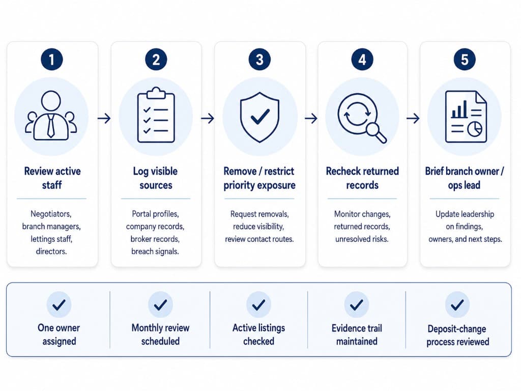 Five-step monthly branch exposure review process showing review, log, remove, recheck, and brief.