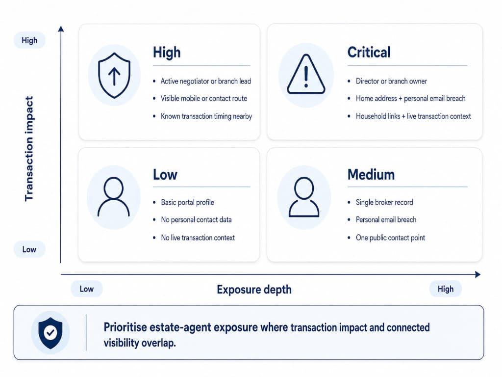Matrix showing how transaction impact and exposure depth affect estate-agent exposure priority.