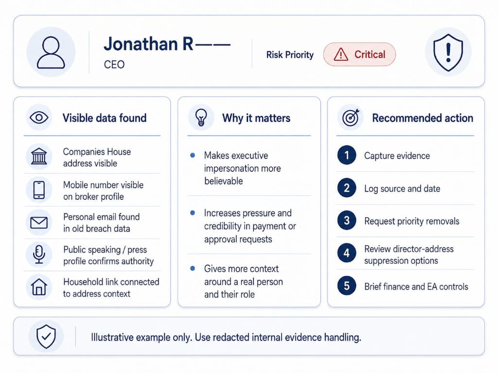 Fictional redacted executive exposure record showing visible data, risk priority, why it matters, and recommended actions.