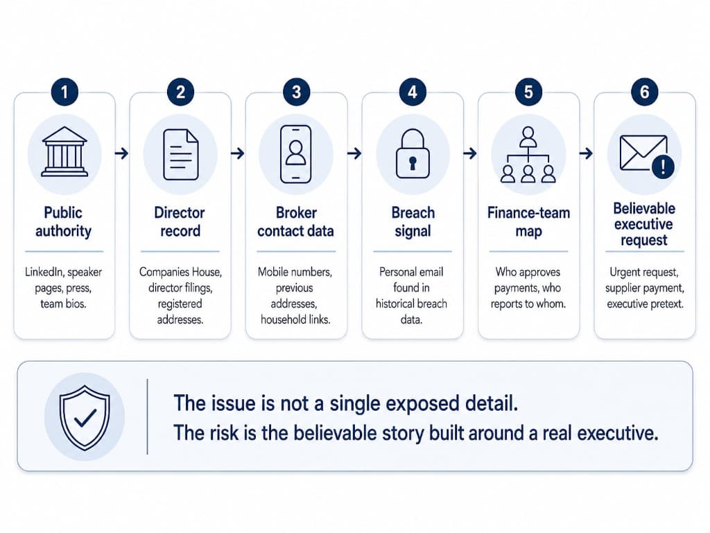 Diagram showing how public authority, director records, broker contact data, breach signals, and finance-team context can create a believable executive request.