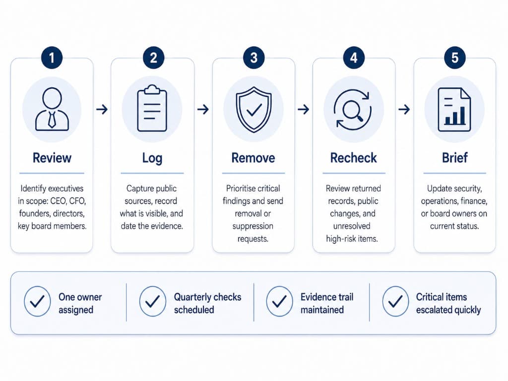 Five-step quarterly executive exposure review process showing review, log, remove, recheck, and brief.