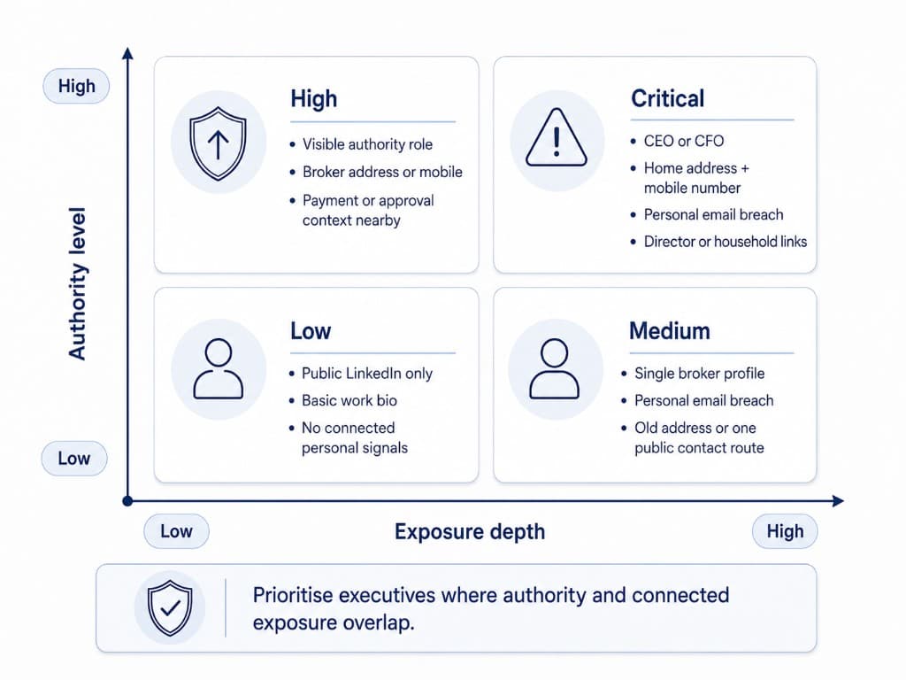 Matrix showing how authority level and exposure depth affect executive exposure priority.