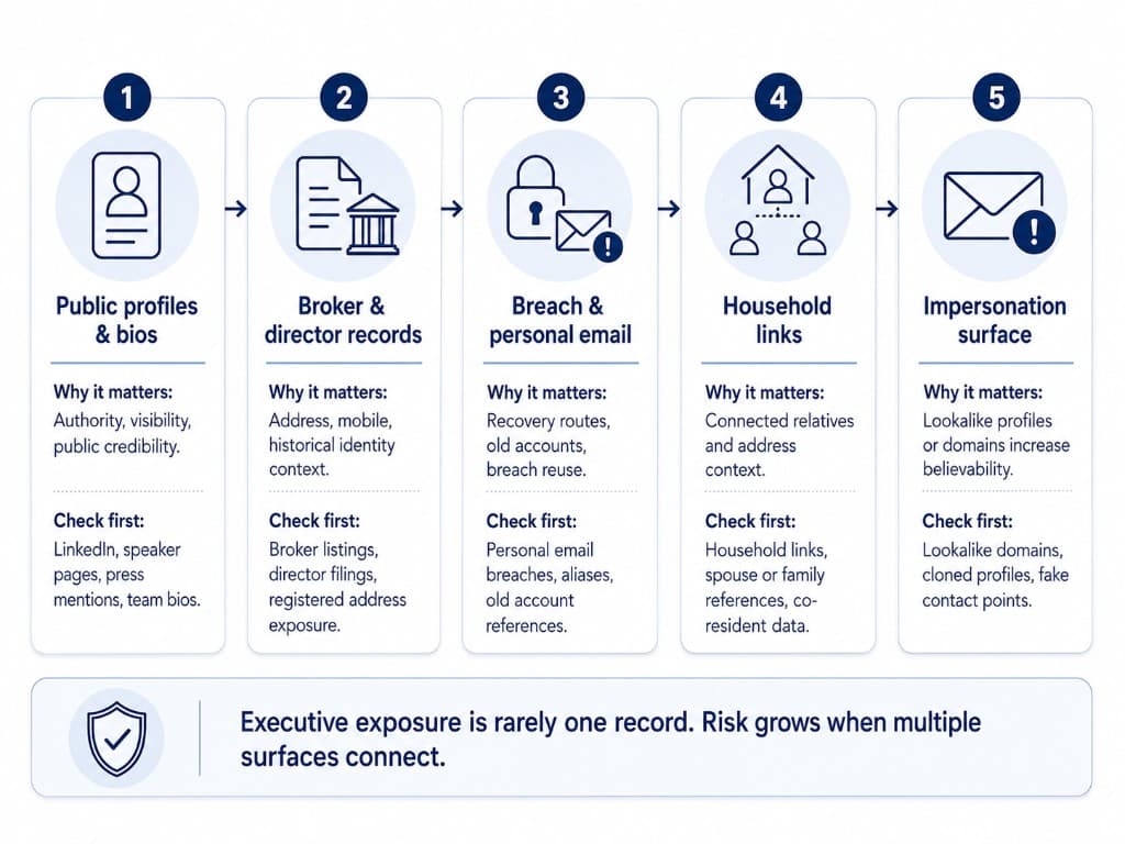 Five-card overview of executive exposure surfaces including public profiles, broker records, breach exposure, household links, and impersonation surface.