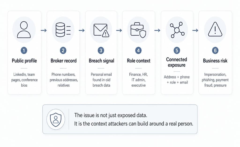 Diagram showing how public profiles, broker records, breach data, role context, and connected exposure can become business risk