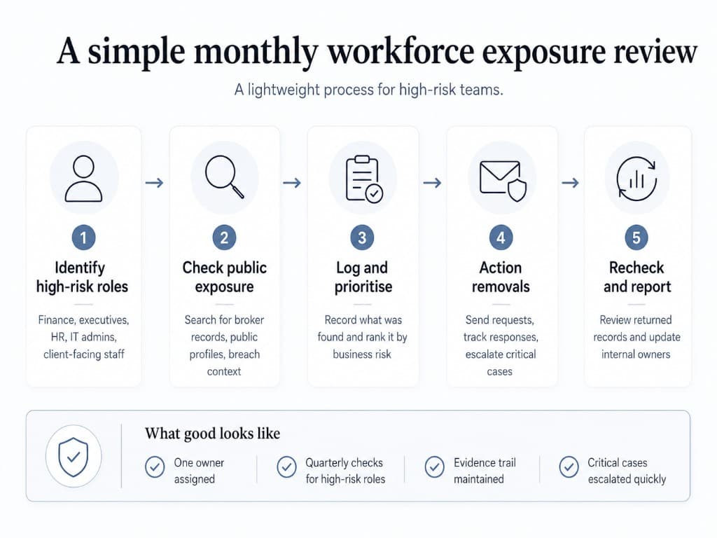 Five-step monthly workforce exposure review process for high-risk teams