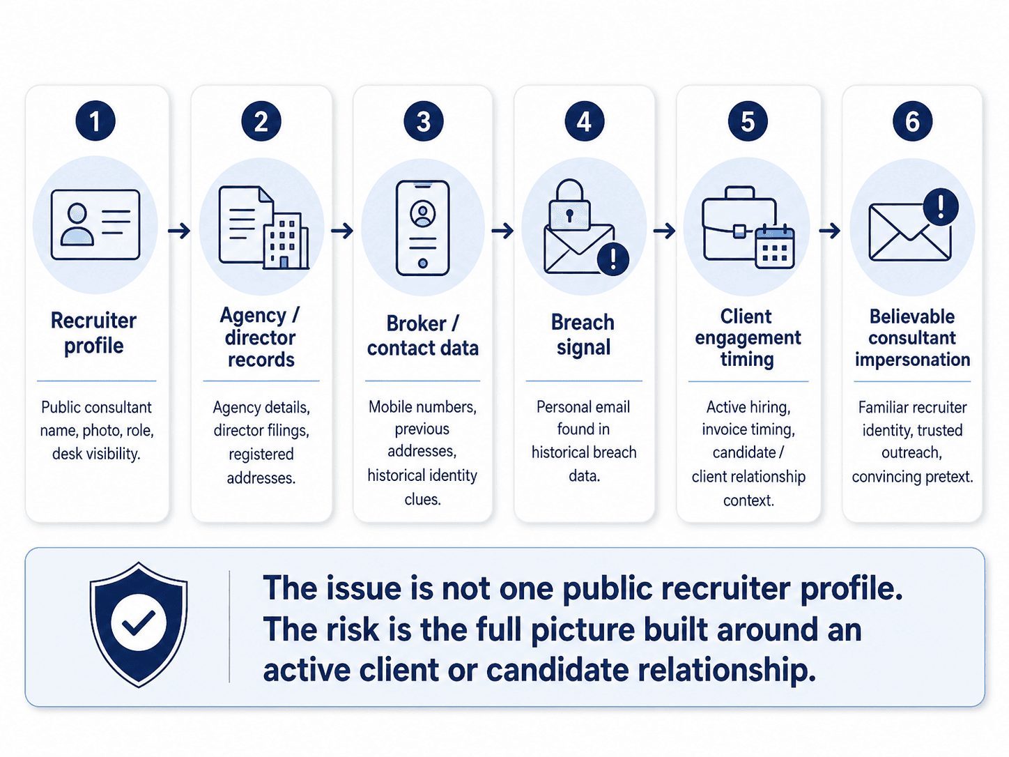 Diagram showing how recruiter profiles, agency records, broker contact data, breach signals, and client engagement timing can create consultant impersonation context.