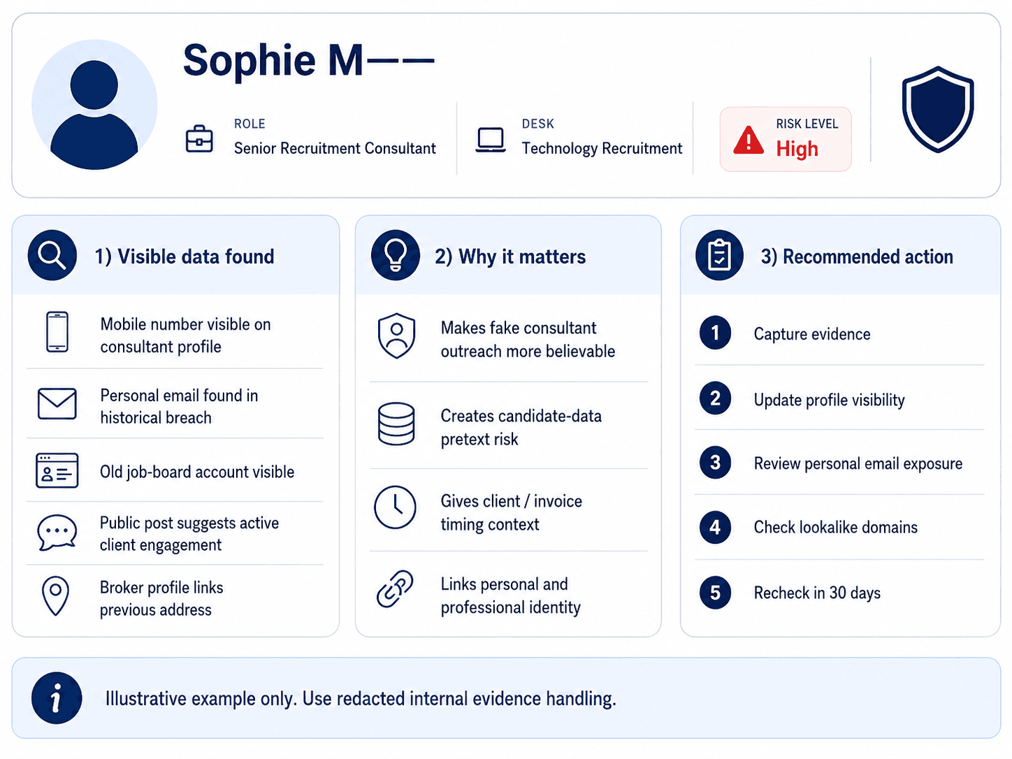 Fictional redacted recruitment consultant exposure record showing visible data, why it matters, and recommended actions.