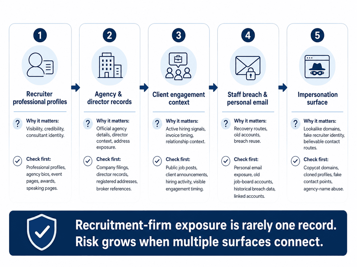 Five-card overview of recruitment-firm exposure surfaces including recruiter profiles, agency records, client engagement context, staff breach exposure, and impersonation surface.