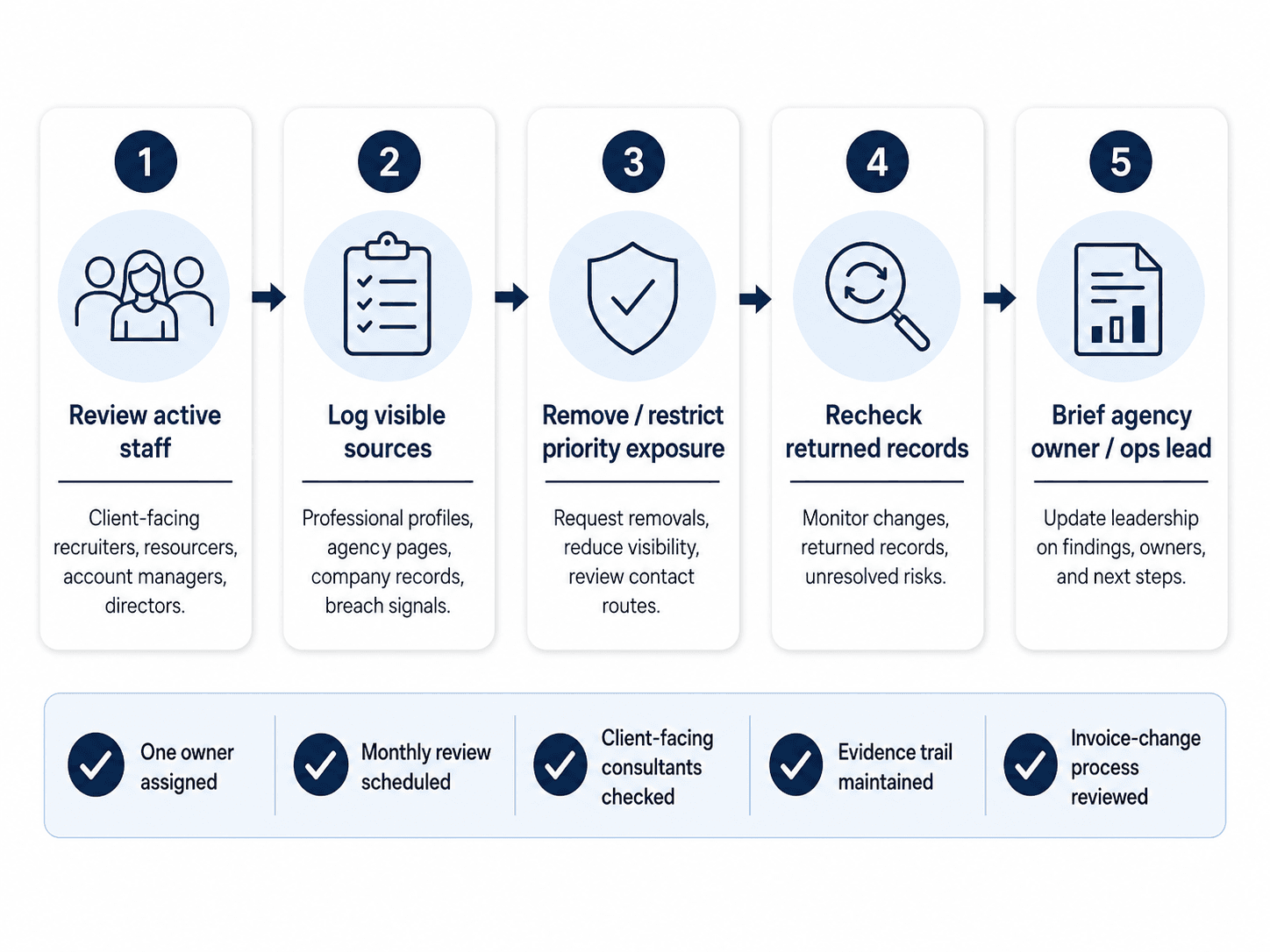 Five-step monthly agency exposure review process showing review, log, remove, recheck, and brief.