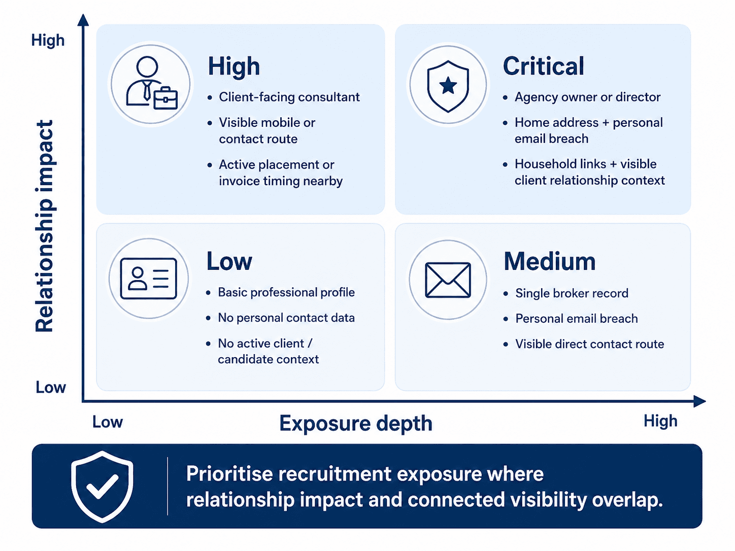 Matrix showing how relationship impact and exposure depth affect recruitment-firm exposure priority.