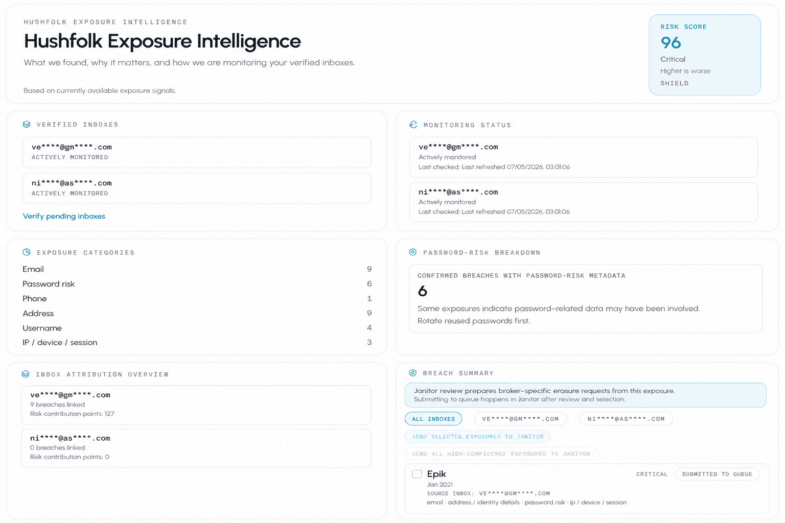 Hushfolk exposure intelligence interface with monitored inboxes, exposure categories, and breach summary modules.