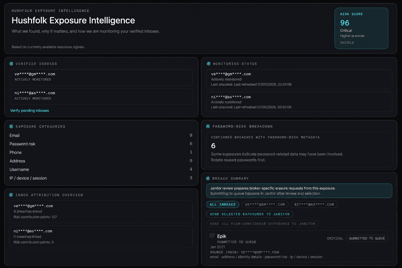 Hushfolk exposure intelligence interface with monitored inboxes, exposure categories, and breach summary modules.