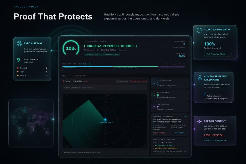 Rendered Hushfolk dashboard proof showing exposure intelligence, guardian perimeter, broker review, and breach context cards.