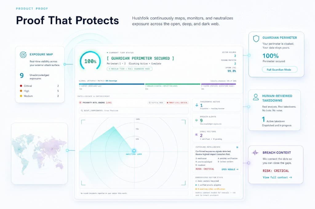 Rendered Hushfolk dashboard proof showing exposure intelligence, guardian perimeter, broker review, and breach context cards.